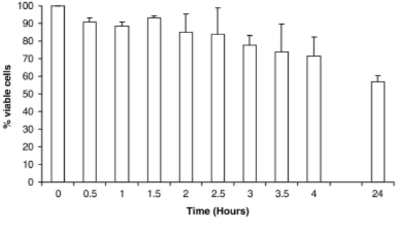Fig. 4 Cell viability of cells stored 24 h at room temperature in PBS.