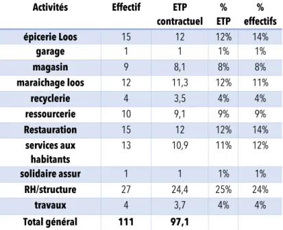 Table 5.Répartition des effectifs de l’EBE selon l’activité 