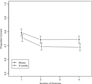 Fig. 6 Mean accuracy in Experiment 3 as a function of number of features and number of feature levels