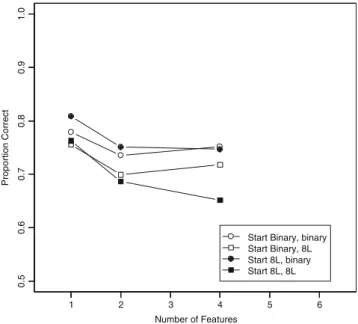 Figure 7 shows the effect of number of features for individual feature dimensions and for no-change trials.