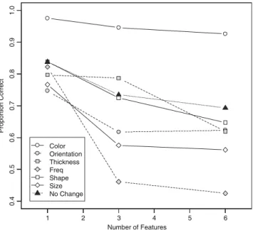 Fig. 2 Mean accuracy in Experiment 1 as a function of number of features and size of change