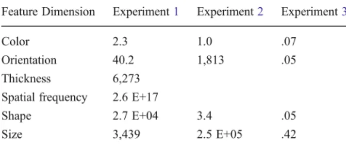 Table 3 Bayes factors for effect of number of features for each feature dimension