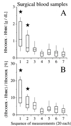 Fig. 2. Box plots of bias between Hb concentration measured by CO-Oximeter (HbCOOX) and Hb concentration determined by HemoCue Õ (HbHC) in relation to the sequence of measurements (1 through 7; 20 surgical blood samples each)