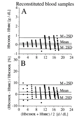 Fig. 3. Bias between Hb concentration measured by CO-Oximeter (HbCOOX) and Hb concentration determined by HemoCue Õ (HbHC) compared to mean Hb concentration ((HbCOOX + HbHC)/2) in 630 reconstituted blood samples