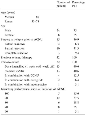 Table 1 summarizes essential patient characteristics. Thirty glioblastoma patients were treated at first and two  glio-blastoma patients at further relapse or progression
