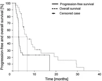 Table 2 Comparison of median survival according to prognostic subgroups as suggested by Carson et al [13]