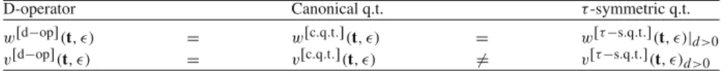 Table 1. Relations between solutions of the dispersionful Ablowitz–Ladik hierarchy at O( 2 ) 