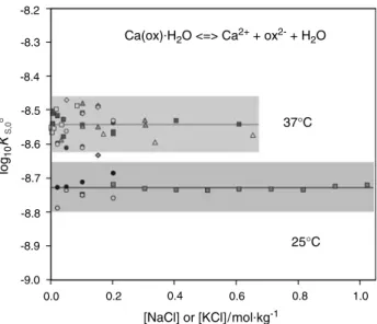 Fig. 10 Solubility products of calcium oxalate mono-hy- mono-hy-drate, calculated from analytical solubility data at zero ionic strength, plotted against the original solution concentrations [41]