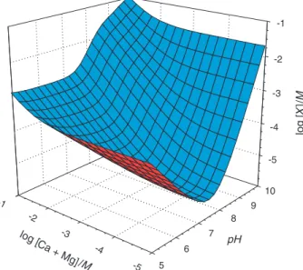 Fig. 14 The concentration of ammonia needed in order to complex 90% Ni, Ag, and Pd in solution