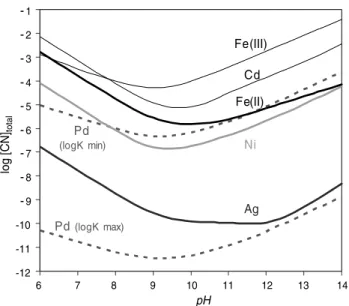 Fig. 16 Calculated species distribution for the Ni 2 Fe(CN) 6 – H 2 O–NaOH–NaCl system in the range 0.8 V  Eh  0.4 V (the stability range of H 2 O at pH 12.5), at I ¼ 0.3 M and 25  C, pH ¼ 12.5, [NaCl] ¼ 0.16 M and [CN] total ¼ 0.15 M.