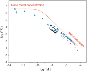 Fig. 20 pH dependence of U(VI) (green), Eu(III) (blue), Am(III) (red), and Cm(III) (black)–humate interactions at trace metal concentration