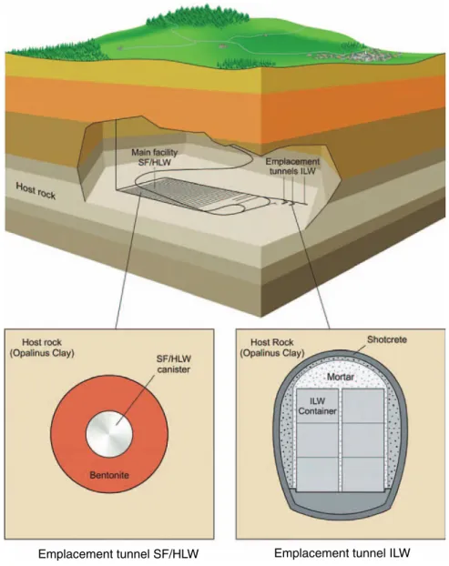 Fig. 1 Possible layout for a deep geological repository for SF=HLW=ILW in Opalinus Clay [9]