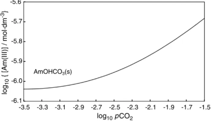 Fig. 5 Americium speciation in bentonite porewater [16]