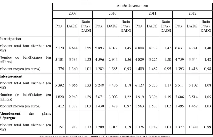 Tableau 8 : Montants d’épargne salariale - exercices comptables 2008 à 2011  Année de versement  2009  2010  2011  2012  P IPA   DADS  Ratio PIPA  /  DADS  P IPA   DADS  Ratio PIPA  /  DADS  P IPA   DADS  Ratio PIPA  /  DADS  P IPA   DADS  Ratio PIPA  /  D