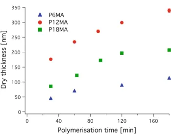 Fig. 2 Polymer-brush thickness (dry, measured by ex situ ellipsom- ellipsom-etry) as a function of polymerization time