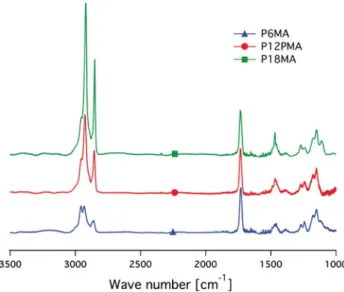 Fig. 3 Transmission-mode FTIR absorbance spectra of dry poly(alkyl methacrylate) brushes on a silicon wafer