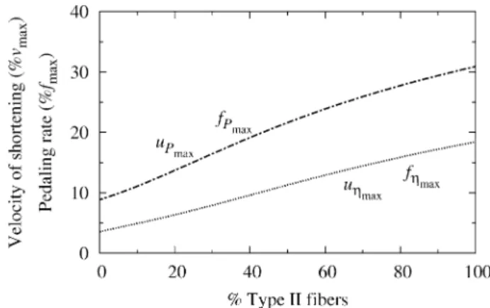 Fig. 2 General power velocity (or power–pedaling-rate) relation- relation-ship. For symbols and deﬁnitions see Fig