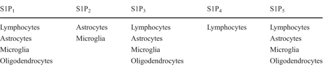 Table 1 Expression of S1P subtypes in lymphocytes, glial cell subs, and neurons
