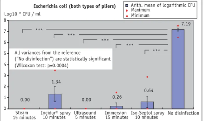 Figure 4. Reduction in infectiosity after standardized contamination of  the test pliers with Staphylococcus aureus by the various disinfection  methods compared to pliers not disinfected