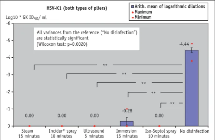 Figure 7. Reduction in infectiosity after standardized contamination of  the test pliers with Coxsackie B by the various disinfection methods  com-pared to pliers not disinfected.