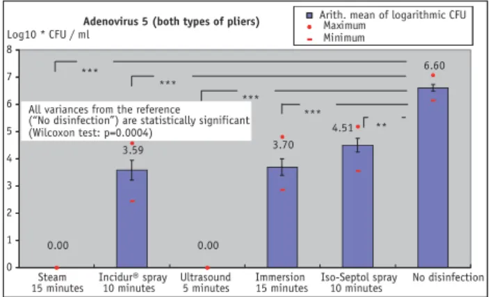 Figure 9. Reduction in infectiosity after standardized contamination of  the test pliers with Adenovirus 5 by the various disinfection methods  compared to pliers not disinfected.