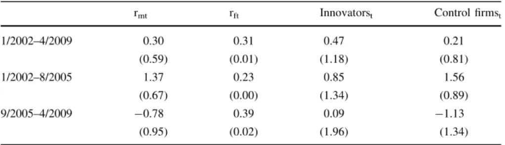 Table 12 Average monthly returns over time (geometric returns in percent)