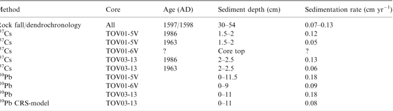 Table 1. Comparison of sedimentation rates in Lago di Tovel determined from three sediment cores (TOV01-5V, TOV01-6V, and TOV03-13) and the 1597/1598 rock fall event.