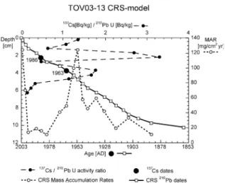 Figure 9. Radiometric age model of TOV03-13 showing the CRS model dates and mass accumulation rates (MAR), the 1986 and 1963 fallout maxima determined from the 137 Cs measurements, and the proﬁle of the 137 Cs/ 210 Pb U  (unsup-ported) activity ratio.