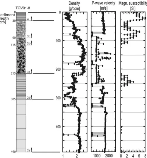 Figure 5. Sedimentology of core TOV01-8 from the northern part of the lake (proximal part of the slump deposits) showing the following lithological units: 1, gravelly sediments; 2a, carbonaceous ooze; 2b, stratiﬁed sediments; 3a, slump, stony grain sizes; 