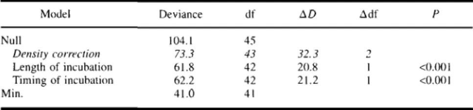 Table I. Effect of the Timing and Length of Incubation on the Number of Larvae Produced per Flea Until Hatching (Day ()) a