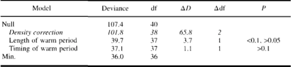 Table III. Effect of the Timing and Length of the Warm Part of the Bird's Breeding Cycle on the Final Number of Larvae Present at the End of the Nestling Period (Log-Transformed Data) a