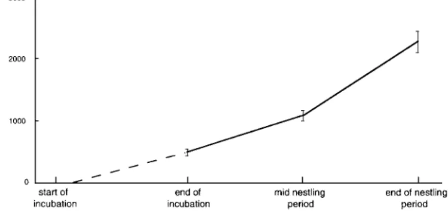 Fig. 2. Growth of the larval cohort during the blue tit breeding cycle. Vertical bars are standard errors of estimates.