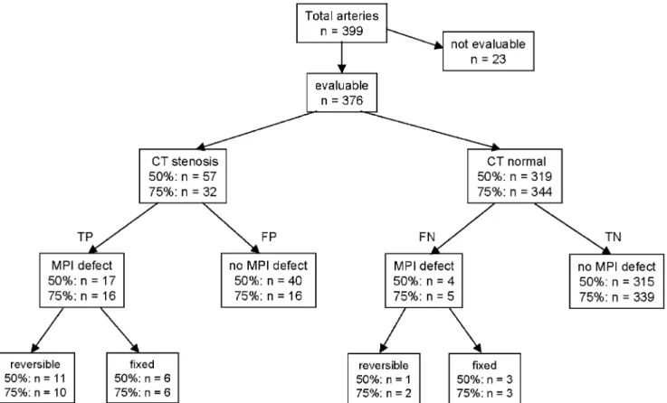 Table 2 Accuracy of 64-slice CTA in the detection of perfusion defects in corresponding target areas on MPI