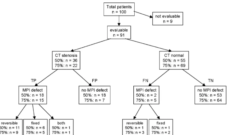 Table 3 Accuracy of 64-slice CTA in the detection of perfusion defects in corresponding target areas on MPI