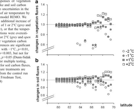 Fig. 4 Responses of vegetation carbon uptake and soil carbon emissions to uncertainties in the predictions of air temperature by the climate model REMO