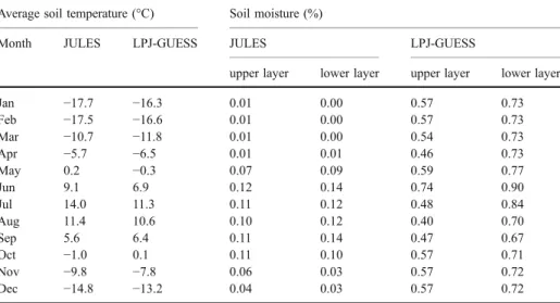 Table 1 Average soil temperature (upper layer, 0.5 m depth) and soil moisture (upper and lower layer, 1 m depth) as predicted by JULES and LPJ-GUESS