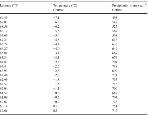 Table 2 Average air temperature and precipitation along the latitudinal transect and the values used for the study on uncertainty in air temperature and precipitation