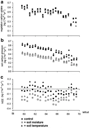 Fig. 2 Impact of coupling JULES soil moisture and temperature to LPJ-GUESS on carbon dioxide fluxes
