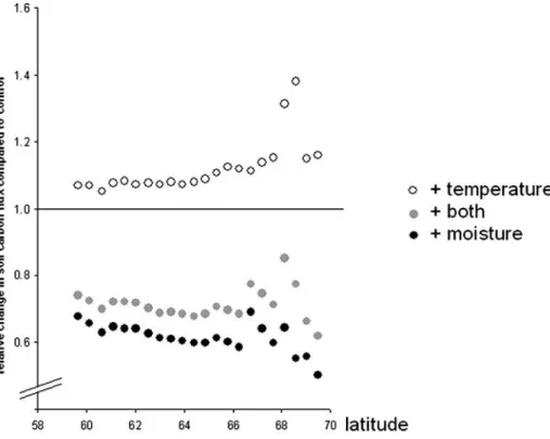 Fig. 3 Changes in soil carbon emissions compared to the control run. Values larger than 1 indicate an increase in fluxes compared to the control, whereas values smaller than 1 indicate a decrease in soil carbon emissions