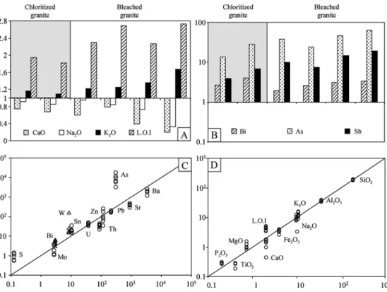 Fig. 9 Gains and losses of major and minor elements.