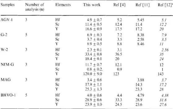 Table  1 Determination of Hf, Sc
