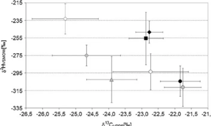 Fig. 8 δ 2 H values against the δ 13 C values of a RefPop of n=18 males [80]. Open diamond EpiT, black diamond PD, square 16EN, diamond T, open circle DHEA, triangle 5a, black circle OHA, grey circle 11KETO