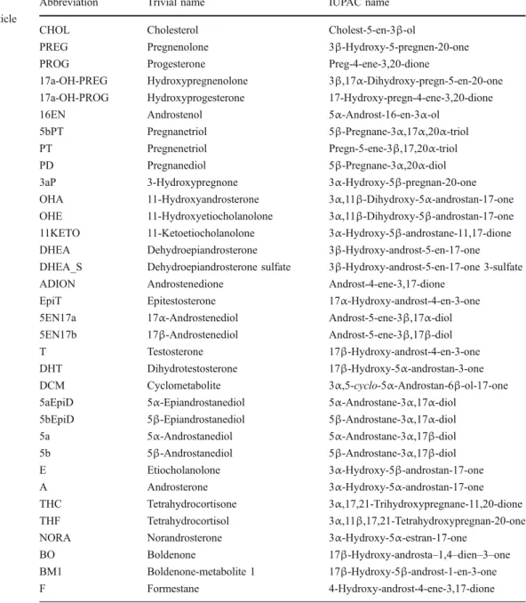 Table 1 Overview of all endogenous steroids, their abbreviations used in this article together with their IUPAC names