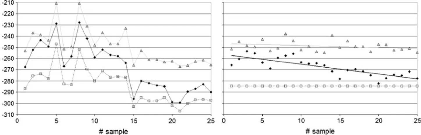 Fig. 3 Hydrogen isotope ratios of 25 consecutive determinations of a standard mixture containing (RSTD) (squares), 16EN (diamonds) and E (triangles)
