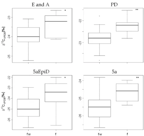 Fig. 4 Box plots of carbon isotope ratios (CIR) of different endogenous steroids excreted as glucuronides