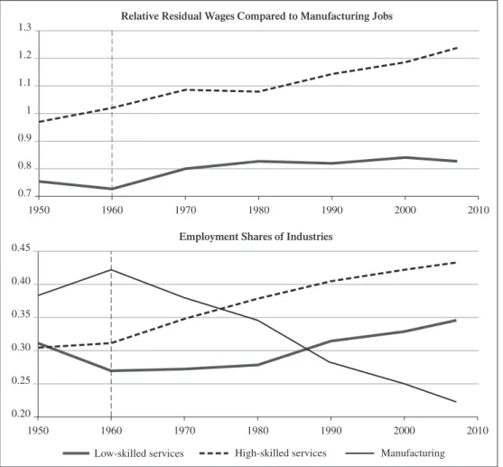 Figure 4 plots for these three sectors how wage premia and shares of hours worked  have evolved over time