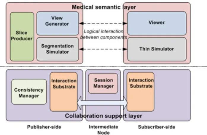Fig. 1 Overview of our proposed system architecture for collabora- collabora-tive editing