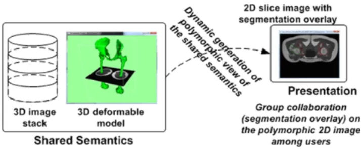Fig. 2 Presentation-Semantics two-tier split model
