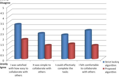 Fig. 8 Average of the selected questions in questionnaire