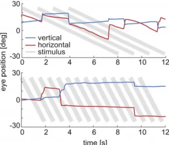 Fig. 4 Original data. Cat and human eye movement traces of the horizontal (red) and the vertical (blue) component from cat subject A (left) and human subject PO (right) while  view-ing natural (first row) and  mod-ified natural images (second to fourth row